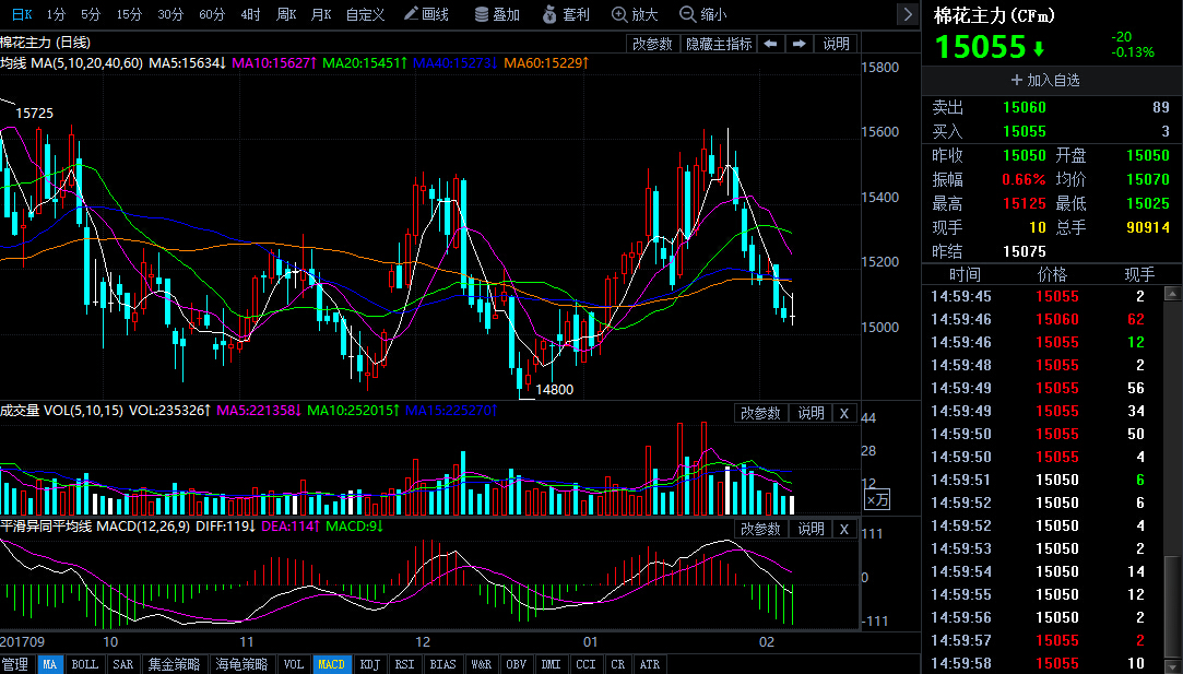 2月7日今日棉花期貨行情走勢分析棉花期貨