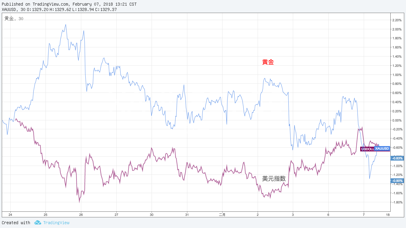 一指标显示或进入极端环境 金价美元或同时上涨