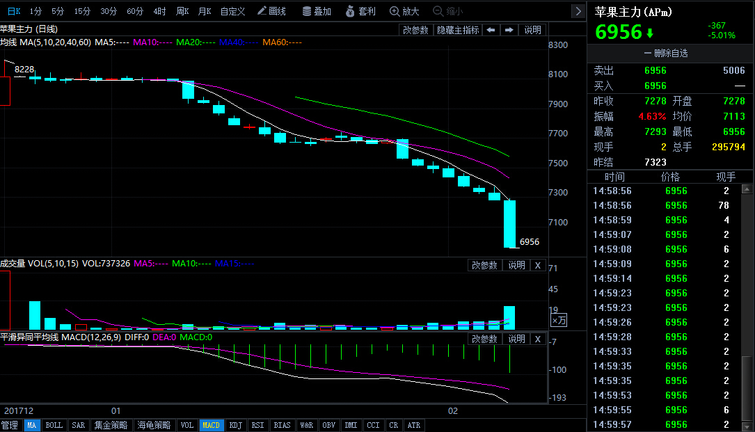2月7日今日苹果期货行情走势分析