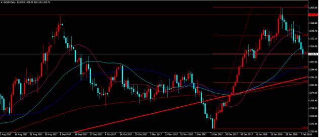 美联储官员齐亮鹰爪 黄金短期陷低位沼泽
