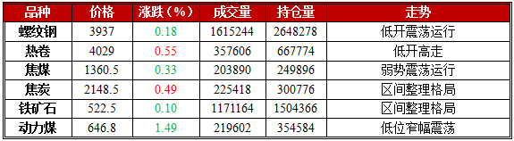 2月8日期市午评:黑色系期货震荡分化