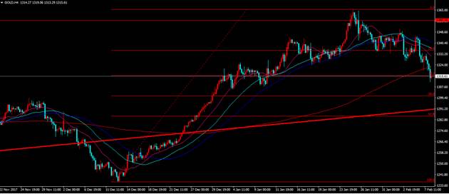 美联储官员齐亮鹰爪 黄金短期陷低位沼泽