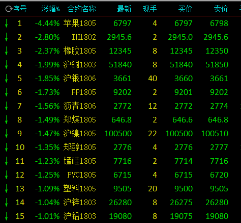商品期市早盘跌涨互现 农产品苹果期货继续暴跌4%
