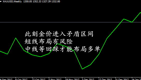 春节提振黄金需求 金价步入矛盾区