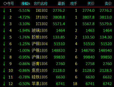 商品期货开盘持续分化 有色金属全面飘绿