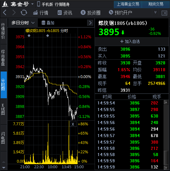 2月9日期货软件走势图综述:螺纹钢主力价格下