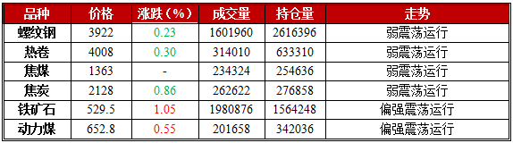 2月9日期市午评:黑色系期货早盘钢弱矿强