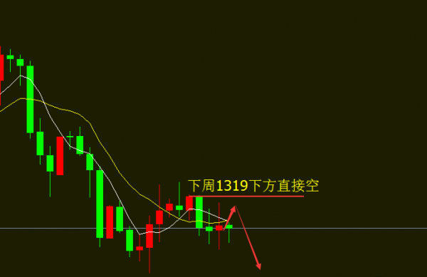 黄金市场再迎重磅 下周开盘即可做空看向千三