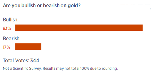 黄金空头仍占主导 金价看涨却不输“底气”?