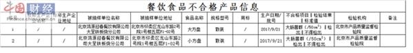 北京鸿源迎春餐饮燕兴隆饮料等5批次食品抽检不合格