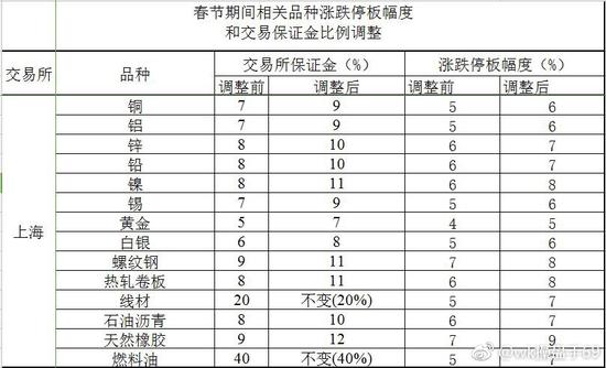 期货交易所2018春节休市安排及春节前后保证