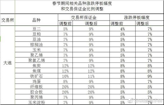 期货交易所2018春节休市安排及春节前后保证