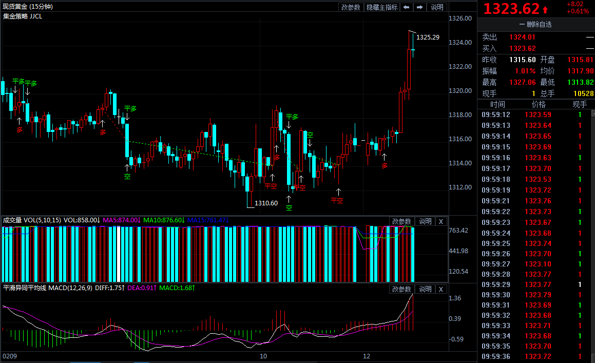 春节之前黄金要抄底 最好的时间拐点在周三
