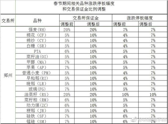 期货交易所2018春节休市安排及春节前后保证