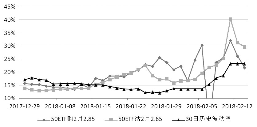 期权市场情绪修复 短期有反弹需求