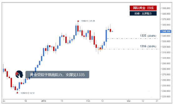 内市场情绪不明朗 黄金或跌至1334