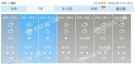 大年初四逢雨水节气 未来几天北京以晴到多云天气为主