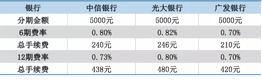 信用卡分期与最低还款哪个好?