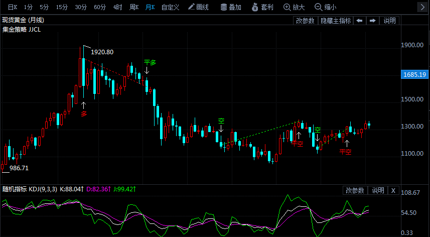 黄金前景分析:金价看涨突破将很快发生!