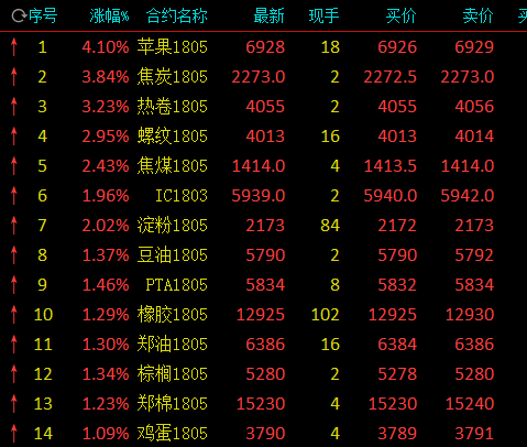 商品期市强势回归 苹果焦炭期货涨幅再创高位