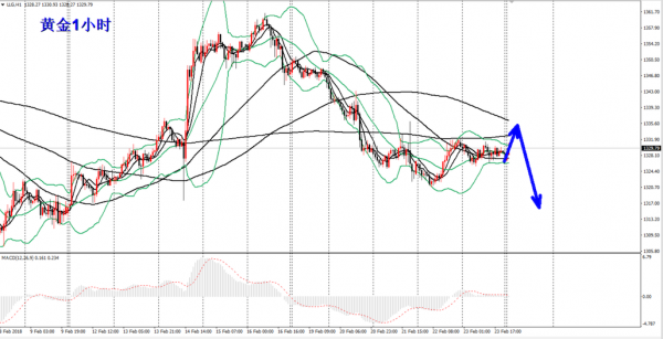 两大央行影响黄金下挫 金价反弹短期仍跌