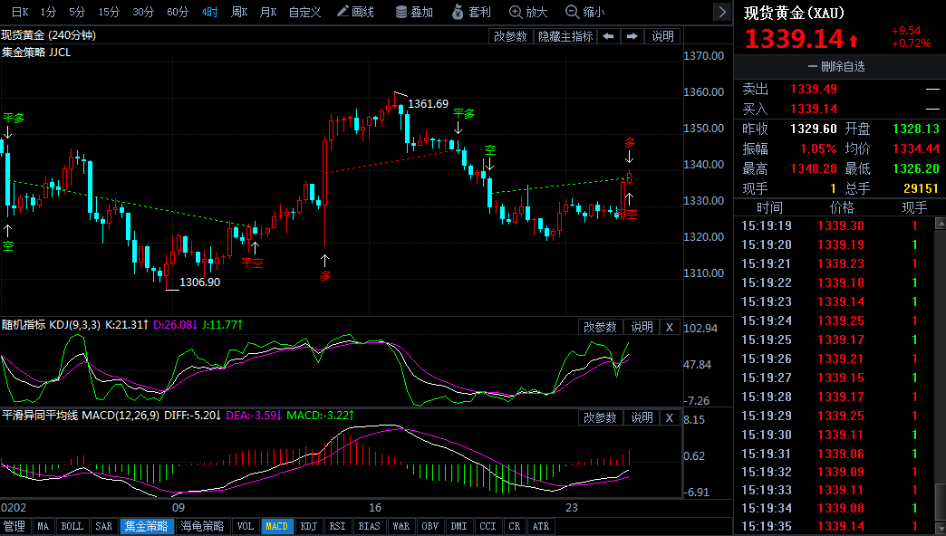 今日黄金价格最新走势分析及操作方法 7a53f8a4fdecc51b052dd56a9bbcf3f.png?_=1519629897551
