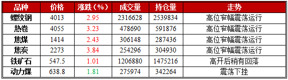 2月26日期市午评:黑色系期货早盘表现强劲