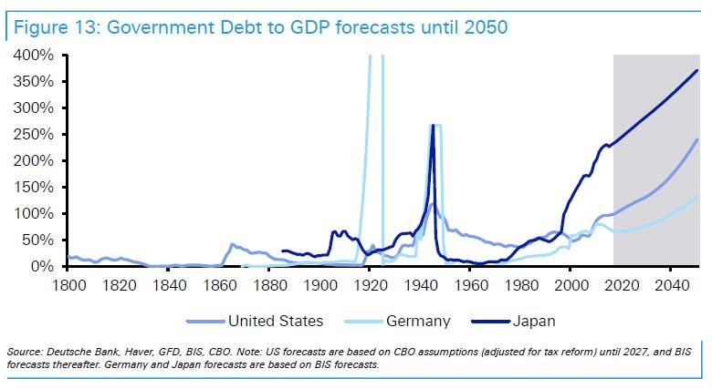 纸黄金陷入震荡下跌 未来三十年全球债务大爆炸？