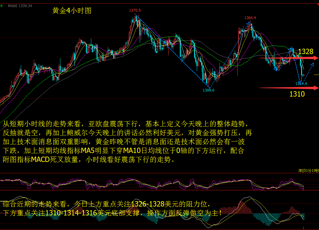 黄金必有一波下跌 后市剑指1300