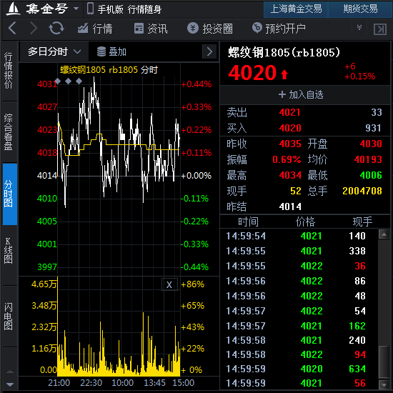 2月28日期货软件走势图综述:螺纹钢主力价格上