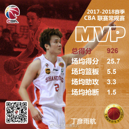 球迷议MVP:丁彦雨航算实至名归了