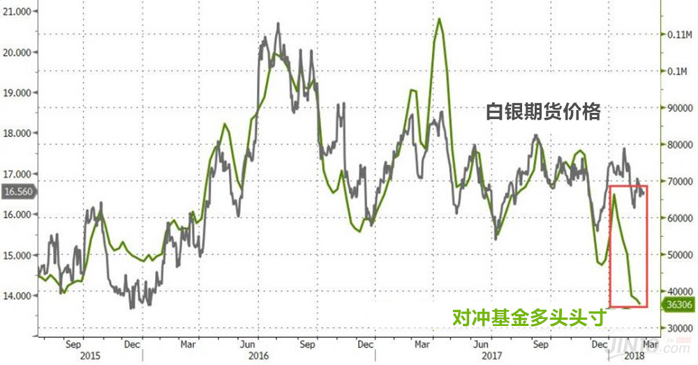 表现垫底还被投机客唾弃 关键指标暗示白银重大转折已至
