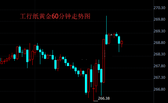 纸黄金趁势上涨 美联储将“渐进式加息”