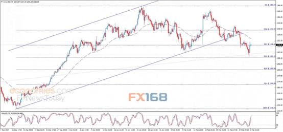 （现货黄金4小时图 来源：Economies.com、FX168财经网）
