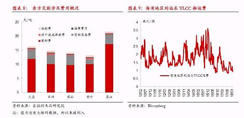 对于买方来说，潜在的交割买家主要是炼厂。交割库多分布在华东沿海地区，对于中石化参与最为有利。至于中石化是否会采用在Platts窗口中的策略尚不得知，不过以我们的推测，前述策略应用在INE市场上并没有太大的意义，因为INE尚未成为中东国家出口至中国原油的定价基准。