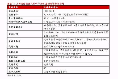 INE最便宜可交割油种在阿曼与巴轻之间切换，取决于巴轻的OSP