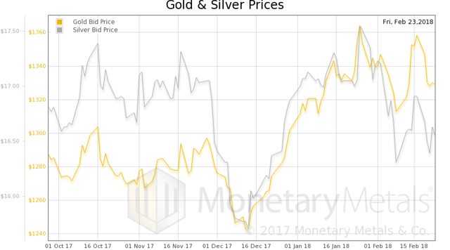 金银比较看 金价回调后处于什么水平？