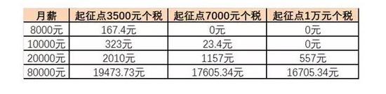 个税起征点将提高!教育大病医疗等专项费用可扣除