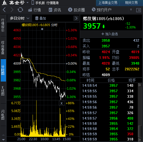 螺纹钢期货最新行情走势预测 6d11f8d0ba00bdfaeb33d0a94586a5aa.png?_=1520247394214