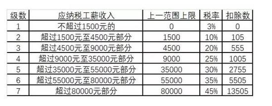 个税起征点将提高!教育大病医疗等专项费用可扣除