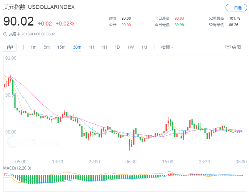 美元夺回失地黄金挣扎于1320一线