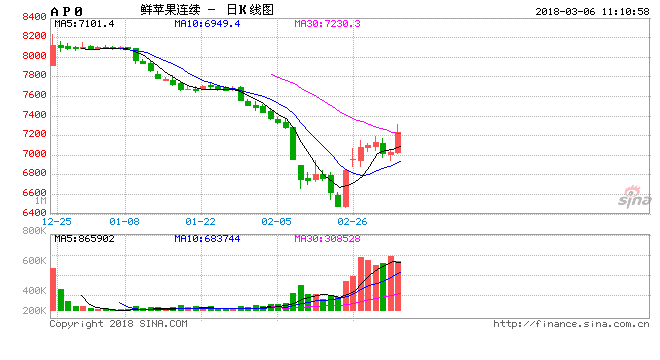 苹果套利正当时