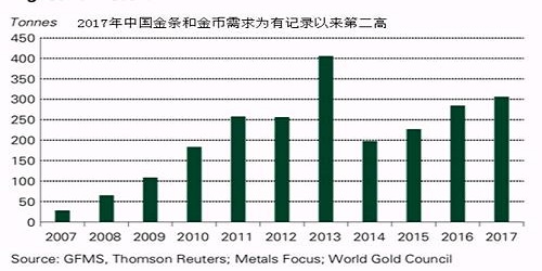 有什么因素会在2018年推动金价上涨?