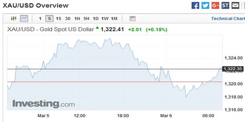 美关税计划加剧市场紧张 金价波动率创逾一年最高