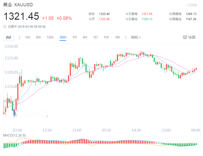 美元夺回失地黄金挣扎于1320一线