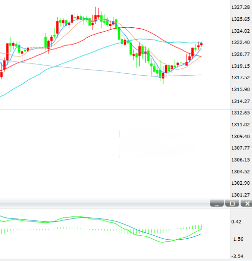 黄金死守1320 两大利好或引爆金价涨势