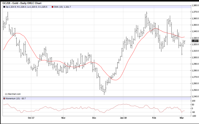 3月份黄金或出现第二次反弹 黄金多头的机会来了?