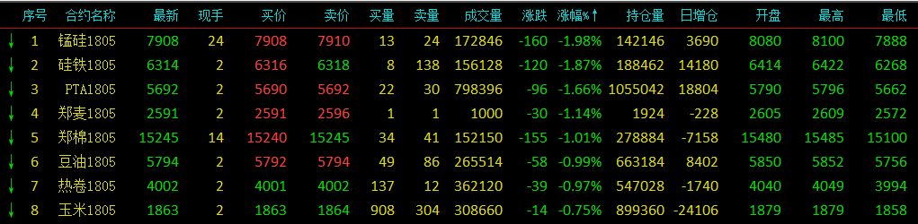 黑色系、化工品现低迷 铁合金兄弟领跌近2%