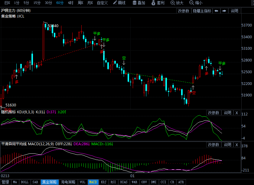 3月7日沪铜期货行情走势分析：铜价反弹或将延续
