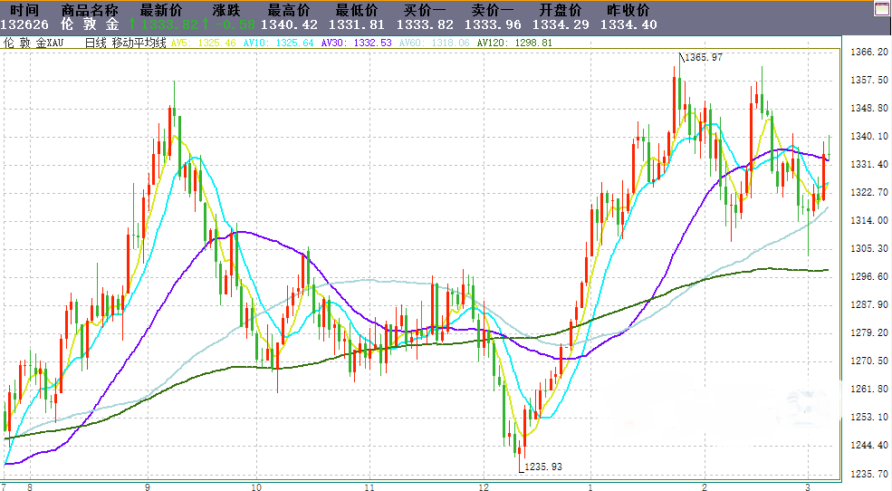 为何金价今年春季有望实现突破?